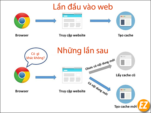 Cập nhập nội dung website có bị ảnh hưởng của cache hay không