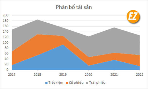 vẽ biểu đồ trong Excel