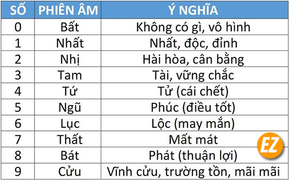 ý nghĩa các con số từ 0 đến 99