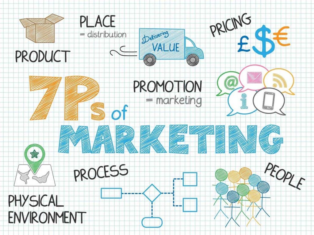 mô hình 7Ps trong Marketing Dược  1